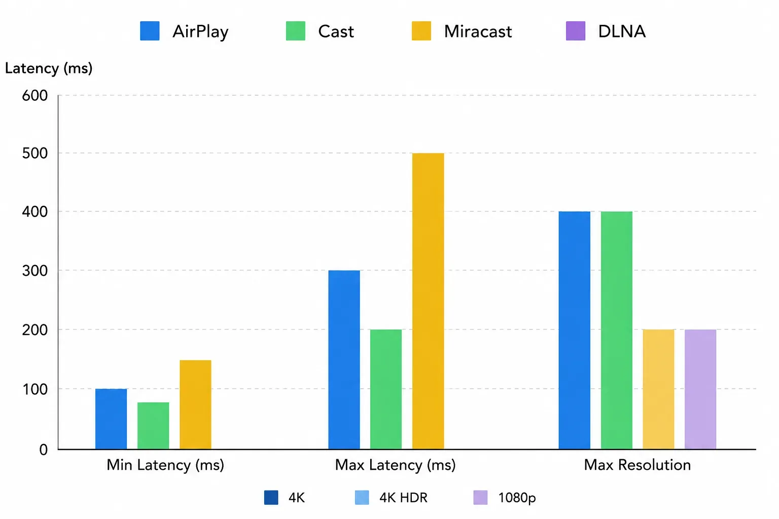 AirPlay DLNA Cast Miracast latency and performance comparison chart