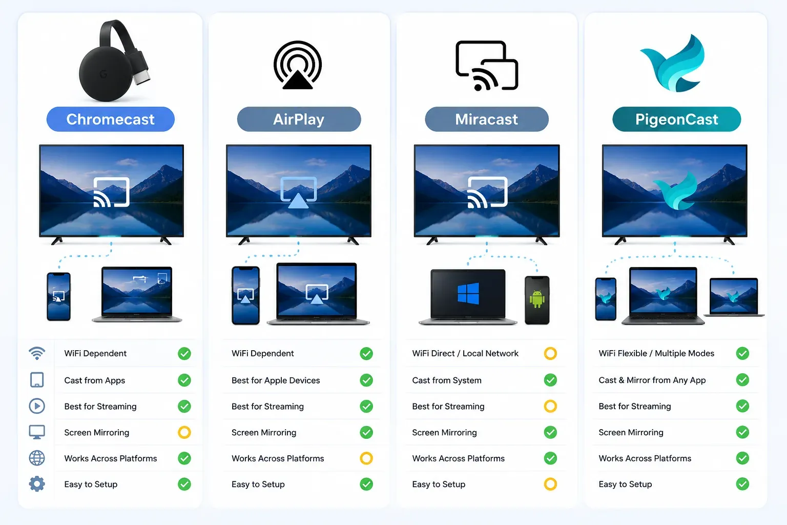 Chromecast vs AirPlay vs Miracast vs PigeonCast