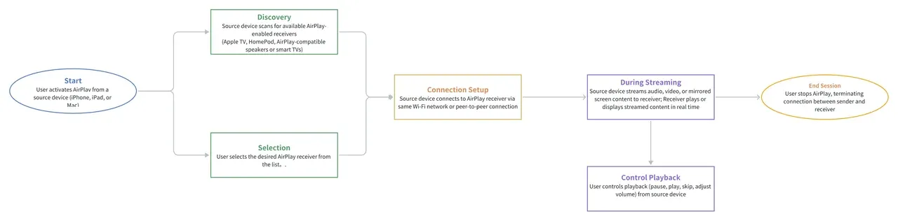 how AirPlay works