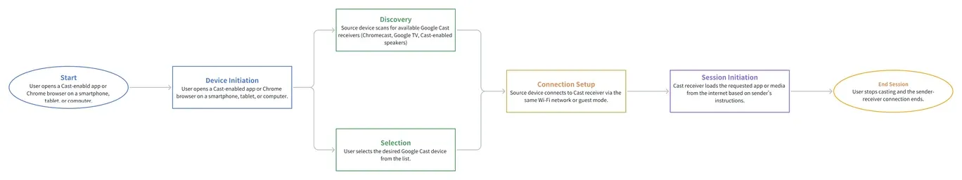 how Google Cast works