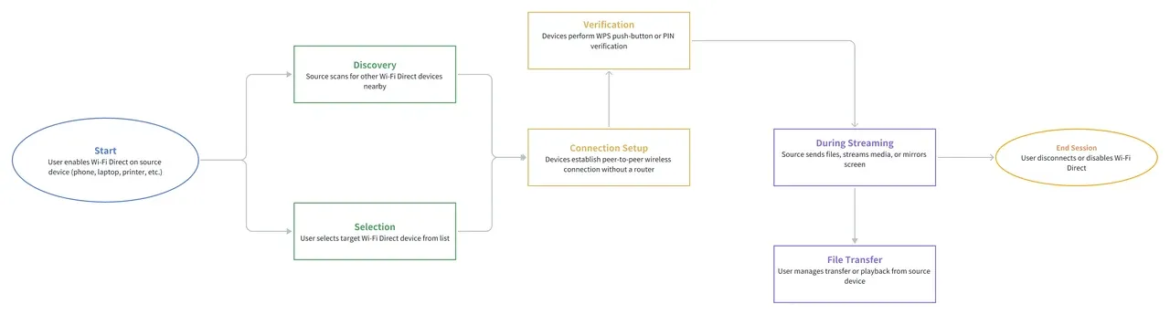 how Wi-Fi Direct works
