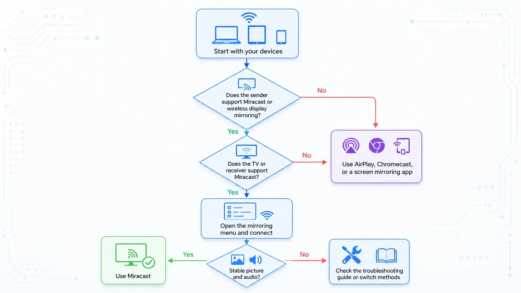 Miracast screen mirroring flowchart