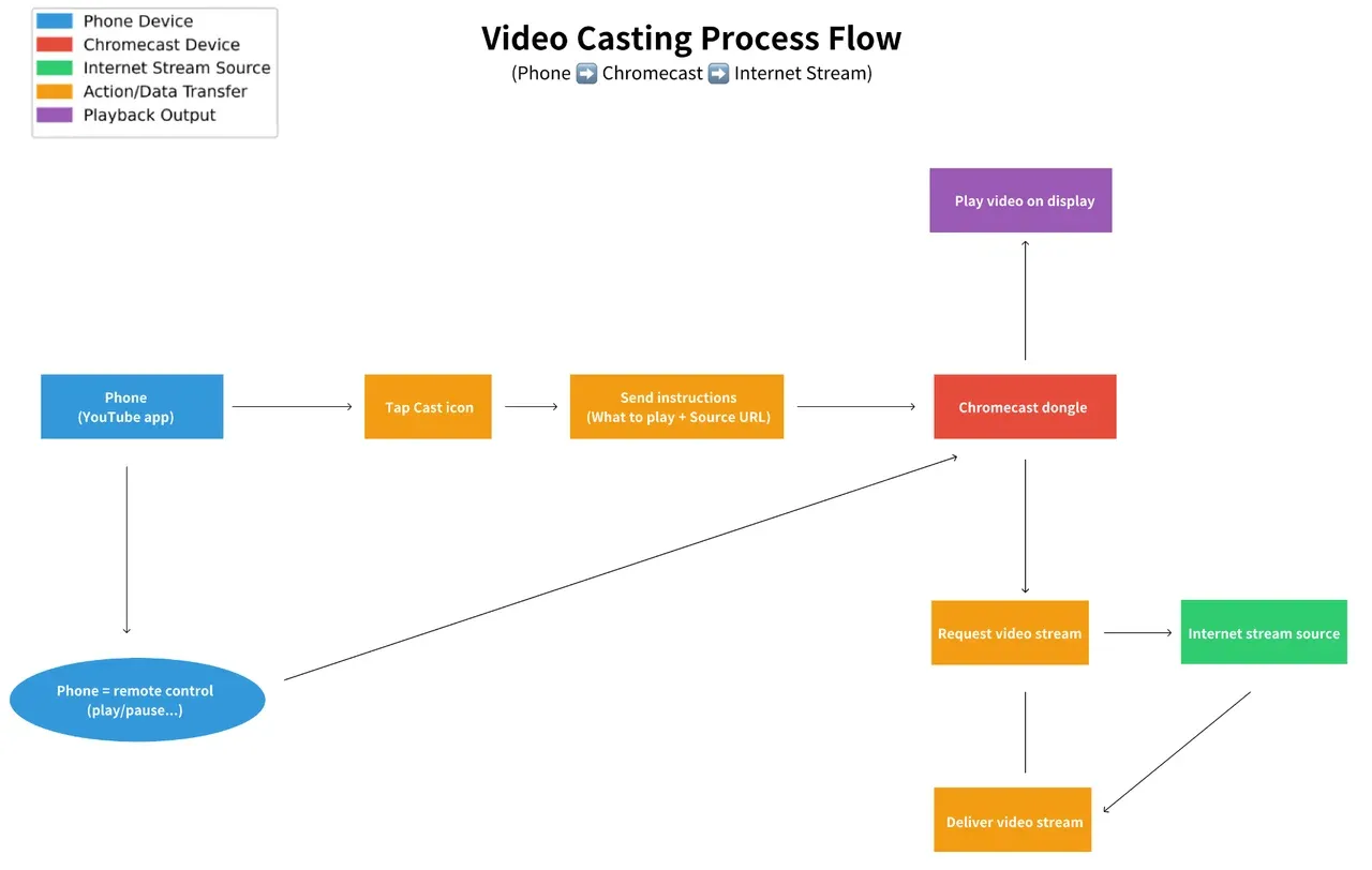 how Chromecast works